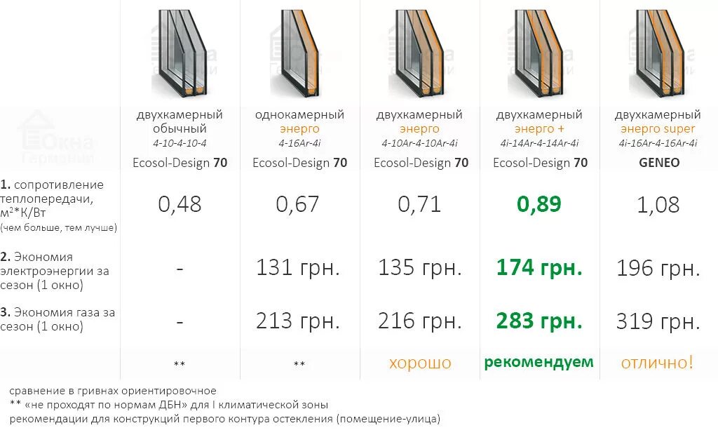 Коэффициент сопротивления теплопередаче стеклопакетов 40мм. Коэффициент сопротивления теплопередаче стеклопакета 6х20х6. Двухкамерный стеклопакет 40мм коэффициент теплопроводности. Коэффициент сопротивления теплопередачи стеклопакета 32 мм.