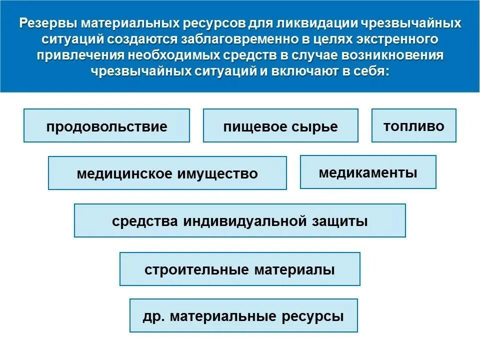 Резервы материальных ресурсов для ликвидации ЧС. Резерв материальных ресурсов организации предназначен. Создание запасов материальных ресурсов. Материальные ресурсы для ликвидации ЧС.