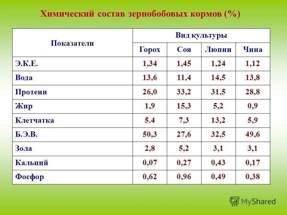 Кормовая ценность зерновых культур таблица. Химический состав зерна злаковых культур. Химический состав зерновых. Содержание питательных веществ в зерновых культурах.