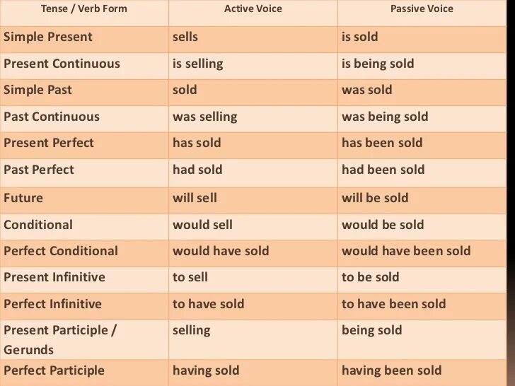 Sold перевод с английского. Глагол present perfect Active. Present perfect form of the verbs. Глагол sell в present perfect. Глаголы в презент Перфект sell.