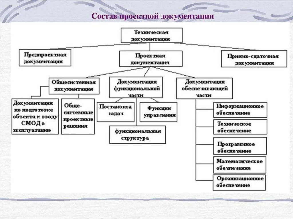 Разделы псд. Классификация технической документации схема. Состав технической документации на предприятии. Состав разделов проектной документации схема. Из каких частей состоит рабочая документация?.