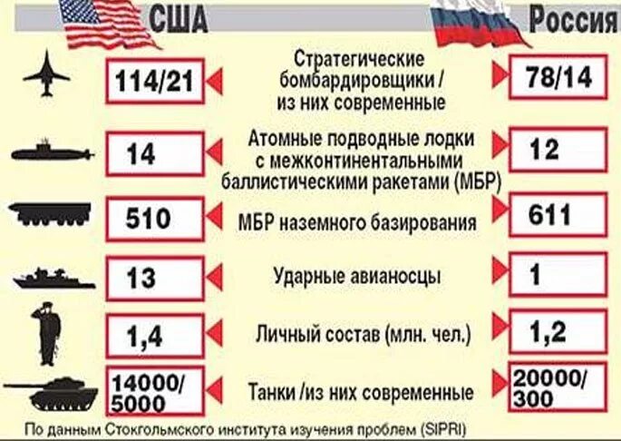 Сколько войск в россии. Численность армии США И России. Численность армии России. Сравнение армии России и НАТО. Сравнение армий всех стран.