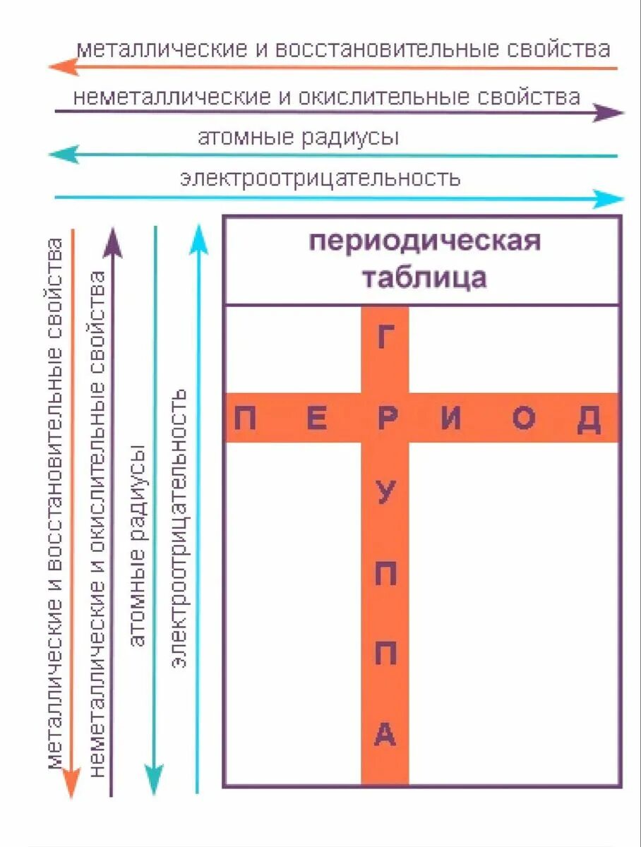 Свойства в таблице менделеева изменяются. Изменение свойств химических элементов по таблице Менделеева. Изменение свойств в периодической системе. Свойства химических элементов по периодической таблице. Таблица Менделеева закономерности изменения свойств элементов.