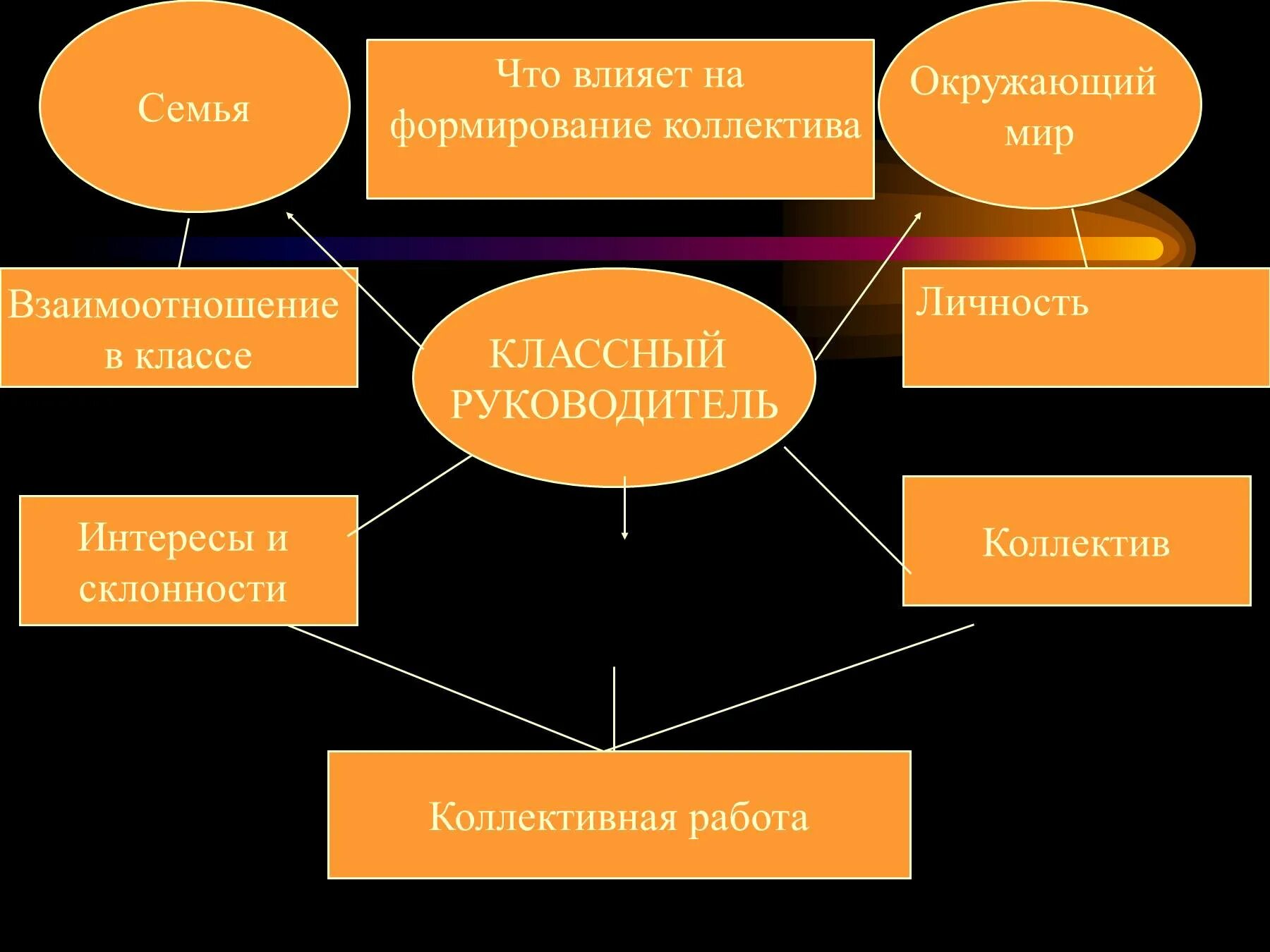 Роль руководителя в школе. Что влияет на формирование коллектива. Роль личности в коллективе. Влияние коллектива на воспитание личности. Роль классного руководителя.