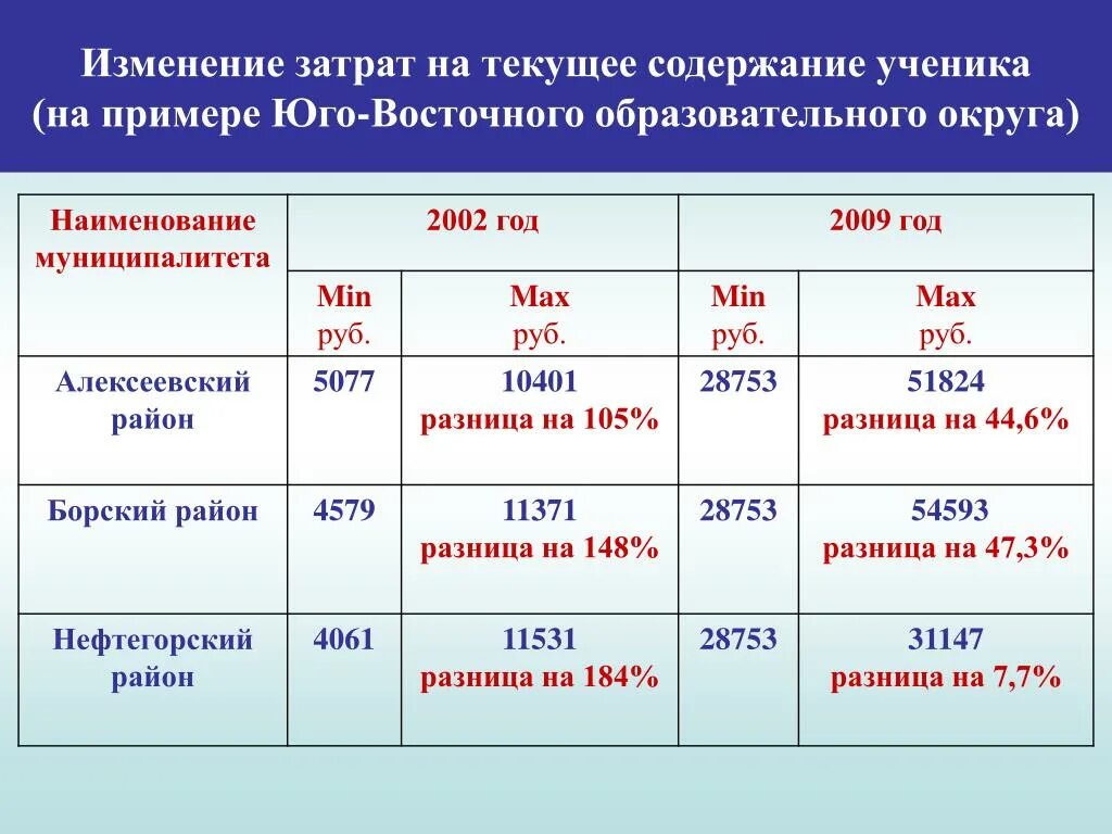 Смена расходов. Изменение затрат. Изменение расходов на образование. Текущие затраты изменяются. Название муниципалитета пример.