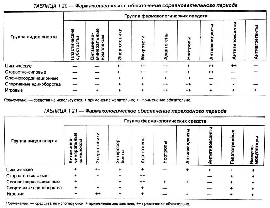 Таблица спортсмена. Таблица соревновательного периода. Препараты применяемые в спорте. Фармакологические средства в спорте. Схема фармакологических препаратов для легкоатлета.