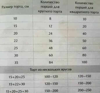 Пересчитать торт. Пересчитать торт