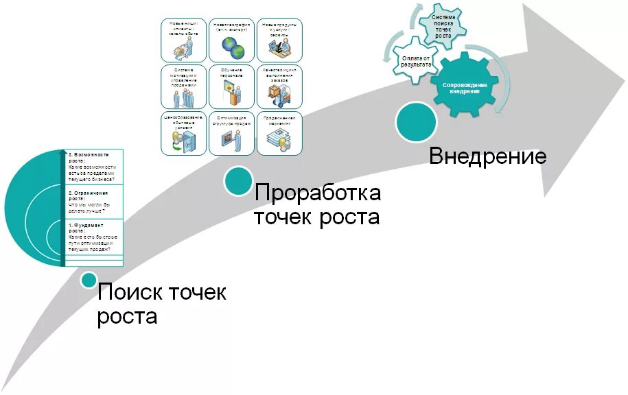 Реализация точка роста