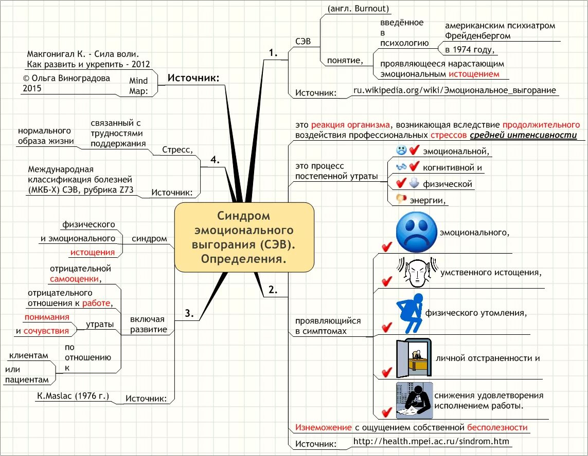 Факторы синдрома эмоционального выгорания. Ментальная карта эмоционального выгорания. Понятие синдрома эмоционального выгорания. Фазы формирования эмоционального выгорания.