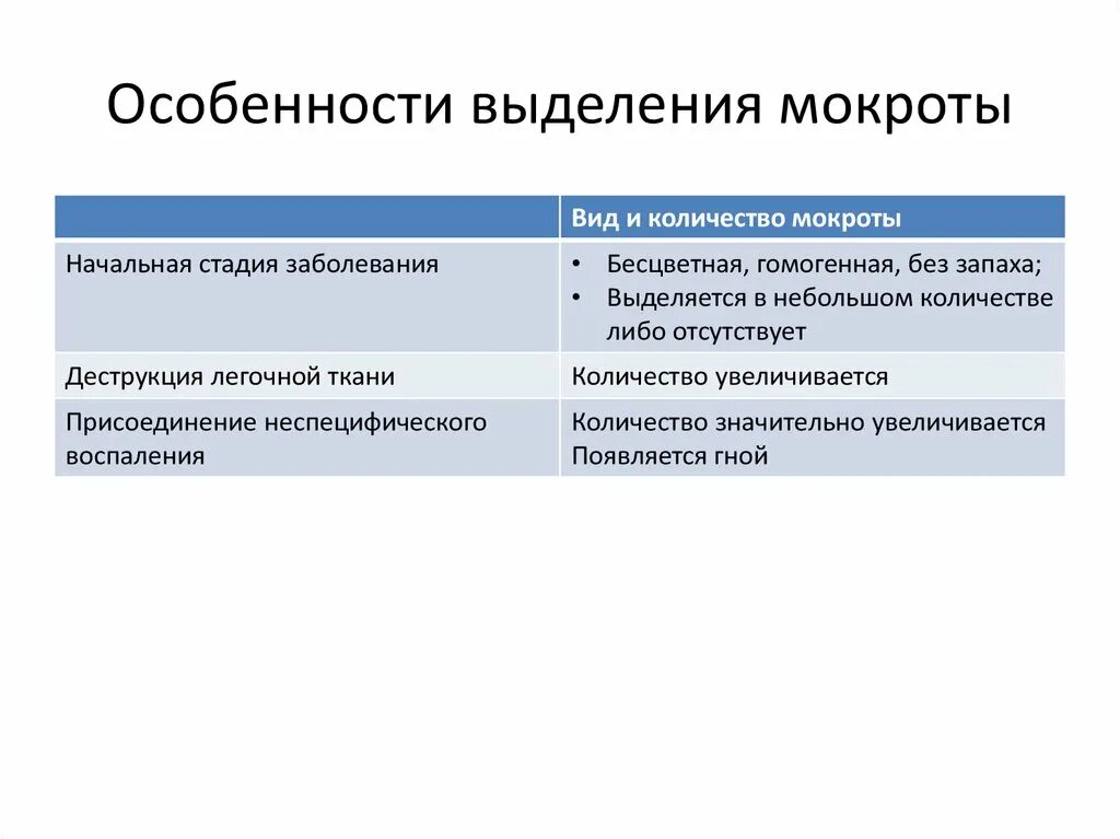 Лечение выделение мокрот. Количество мокроты. Особенности выделения. Характеристика выделения. Объем мокроты.