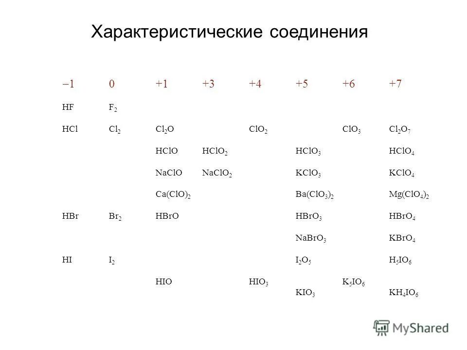 Укажите степень окисления хлора в соединениях