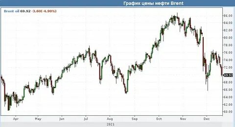 График нефти брент