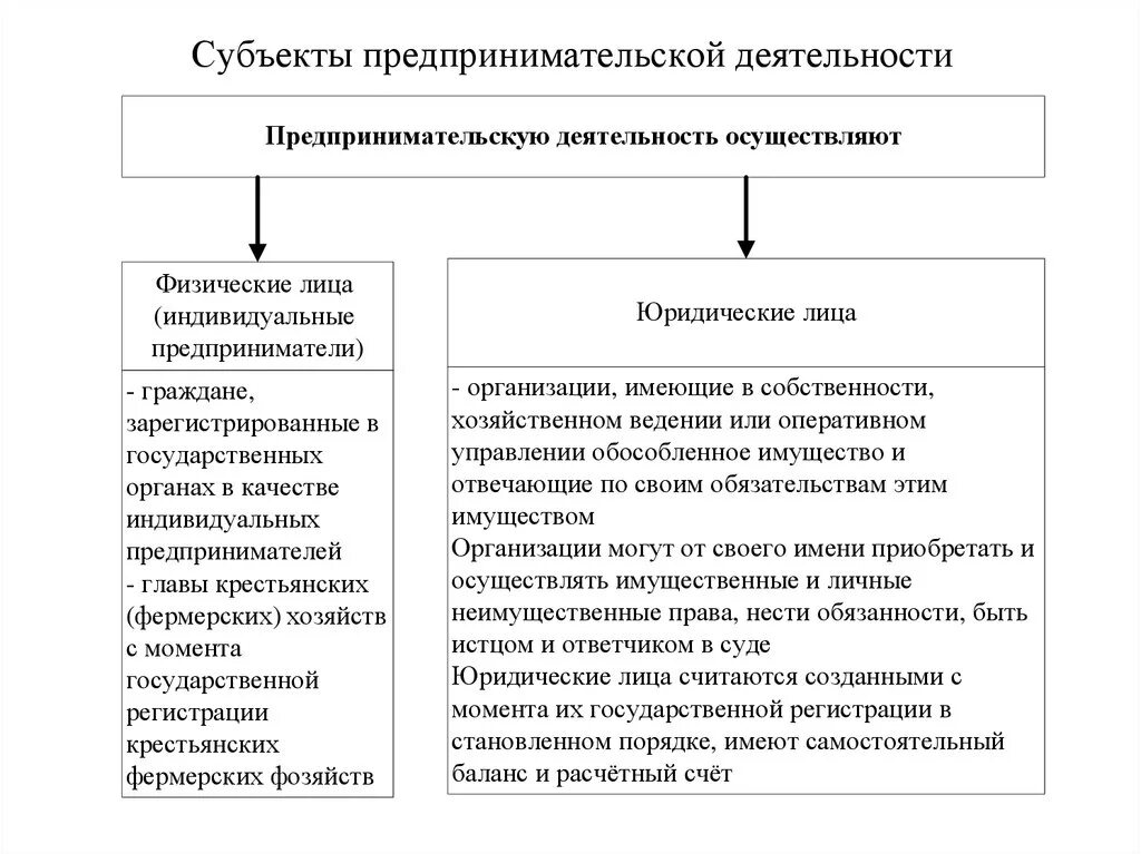 Имущество супругов в предпринимательской деятельности. Схема виды субъектов предпринимательской деятельности. Понятие субъектов предпринимательской деятельности. Назовите субъекты предпринимательской деятельности.