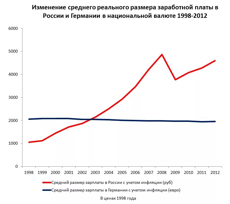 средняя зарплата в россии и германии. изменение реальной зарплаты. номинальная и реальная заработная плата. изменение реальной зарплаты. номинальная и реальная заработные платы.