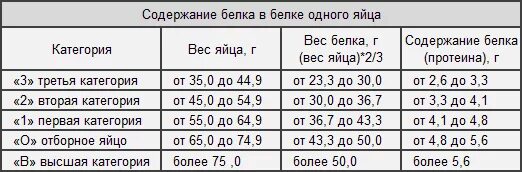 Сколько грамм белка в курином белке. Сколько весит белок 1 яйца с1. вес яичного белка в одном яйце 1 категории. вес 1 белка куриного яйца с0. сколько грамм белка в 1 яйце.