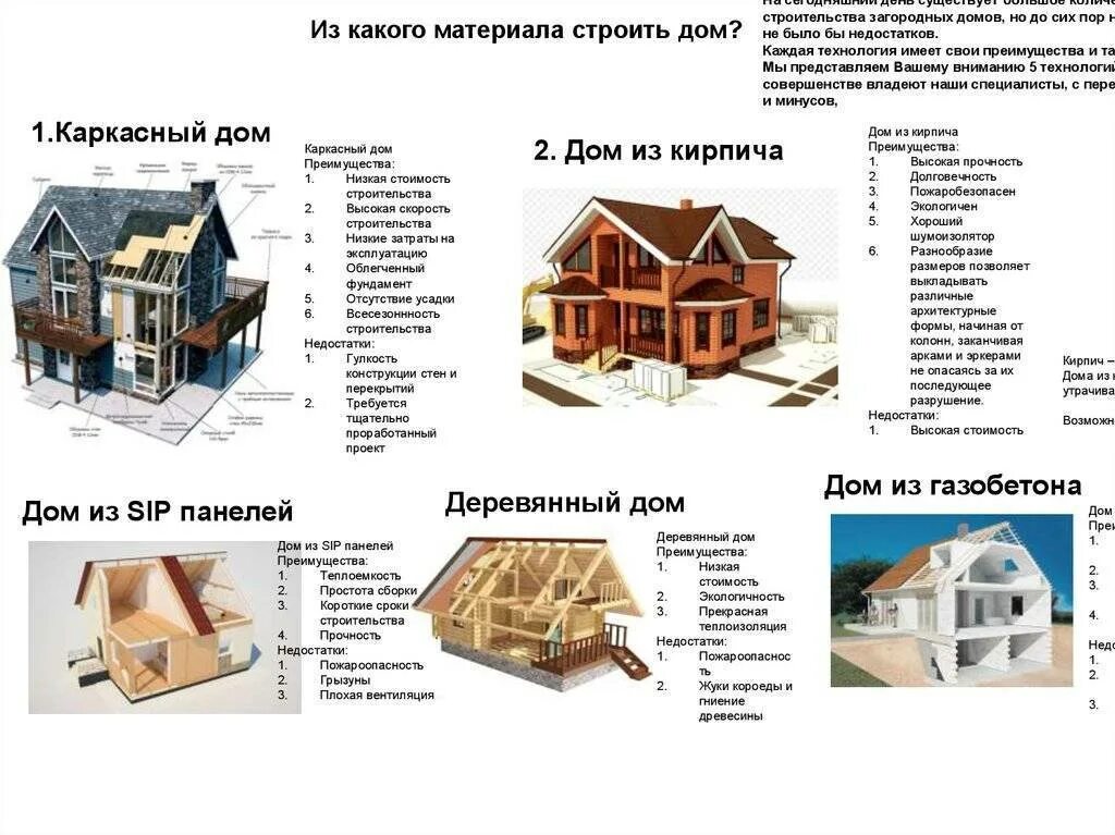 Какой дом является. Из каких материалов строят дома. Материалы для возведения жилого дома. Перечень стройматериалов для постройки дома. Материал из которого строится дом.