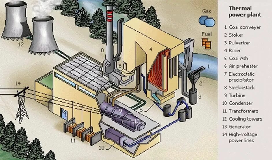 Thermal power. Thermal Power Plant. Innovation Inc Thermal Power Plant. Тепловые электростанции строение. Thermal Power Plant structure.