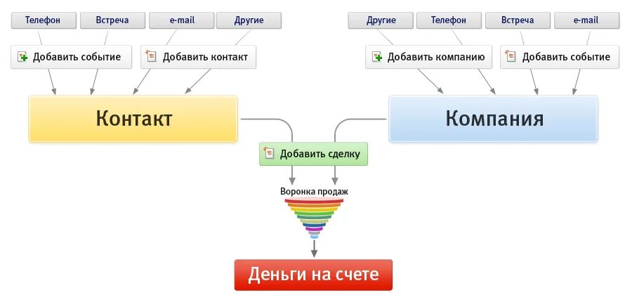Какие бывают crm системы. Срм система битрикс24. структурная схема crm системы. crm система схема. работа в crm системе что это.