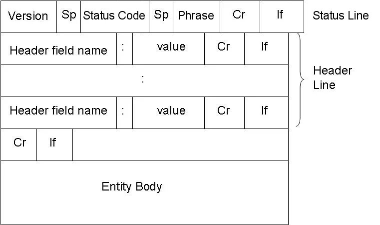 Структура строки request-line. Request method. Response headers. FTP схема. Header fields