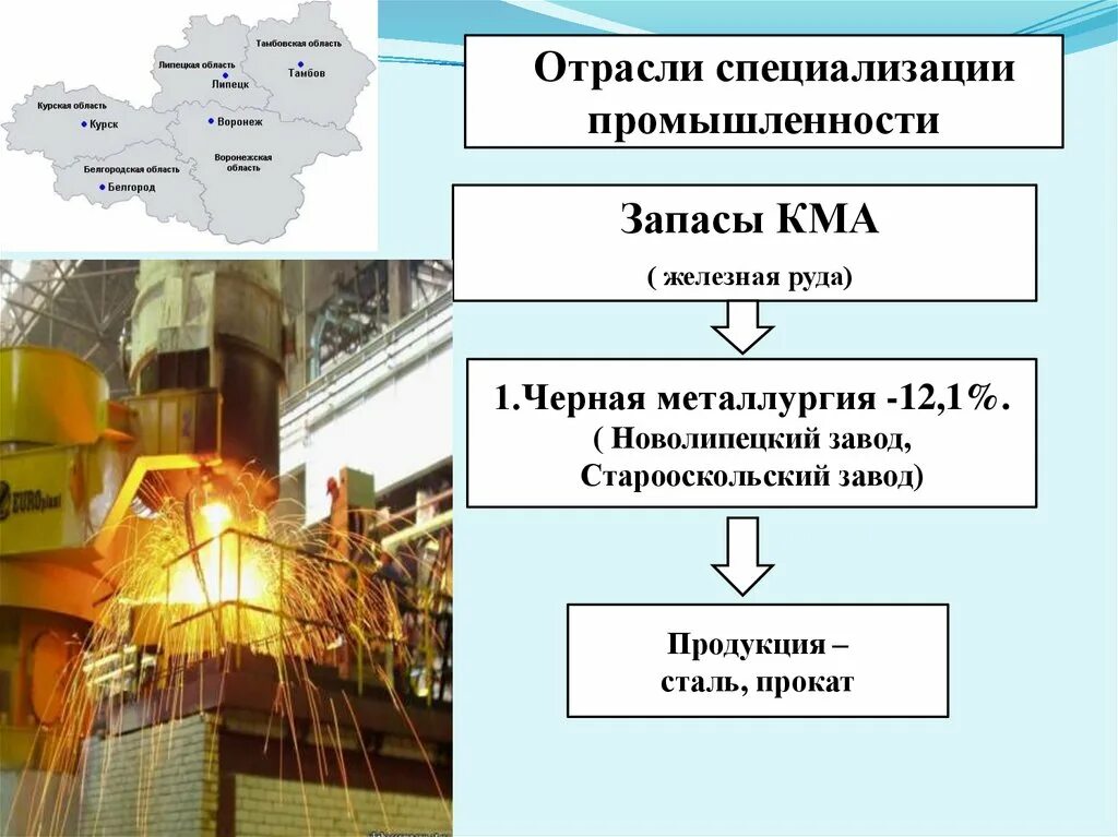 Железная руда отрасли специализации