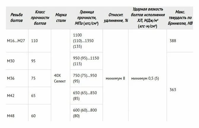 Расшифровка класса болтов. Сталь для болтов класса прочности 5.8. Сталь 40х класс прочности болта. Болт класс прочности 8.8 марка стали. Сталь для болтов класса прочности 8.8.