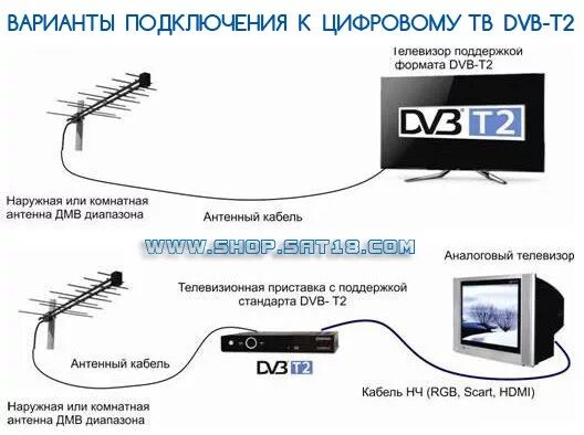 Dvb t2 20 каналов. Антенна для цифрового телевидения DVB-t2. Телевизионные антенны для цифрового приставки на 20 каналов. Ресивер для цифрового телевидения DVB-t2 схема подключения. Схема антенны для цифровой приставки.