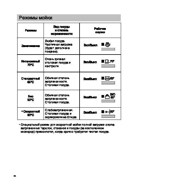 Какой режим посудомойки. Посудомоечная машина машина АЕГ режимы. Посудомоечная машина AEG 60870 инструкция. Значки посудомойка индикаторы AEG. Обозначения на посудомоечной машине AEG.