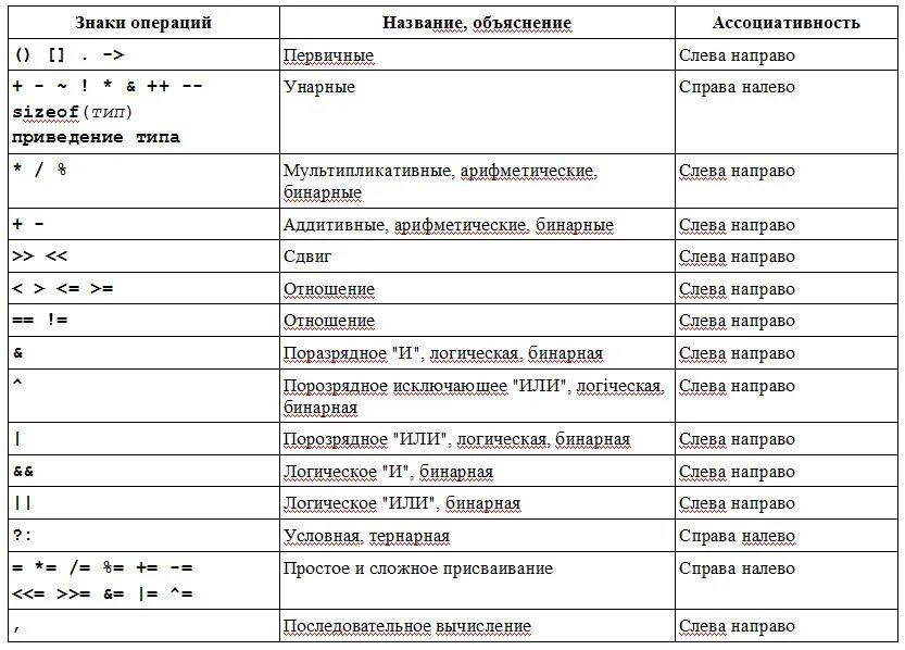 Таблица операций с++. Классификация операций c++. Таблица с++ логических операций. Таблица приоритетов языка си.