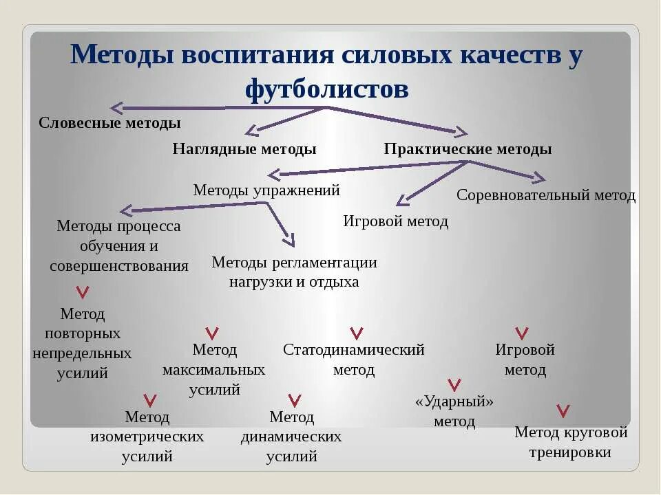 Методику воспитания физических качеств. Методы воспитания силовых способностей. Методики воспитания силовых качеств. Средства методы методики воспитания силовых способностей. Методы воспитания словесный наглядный практический игровой.