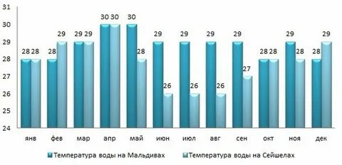 Мальдивы погода сейчас температура