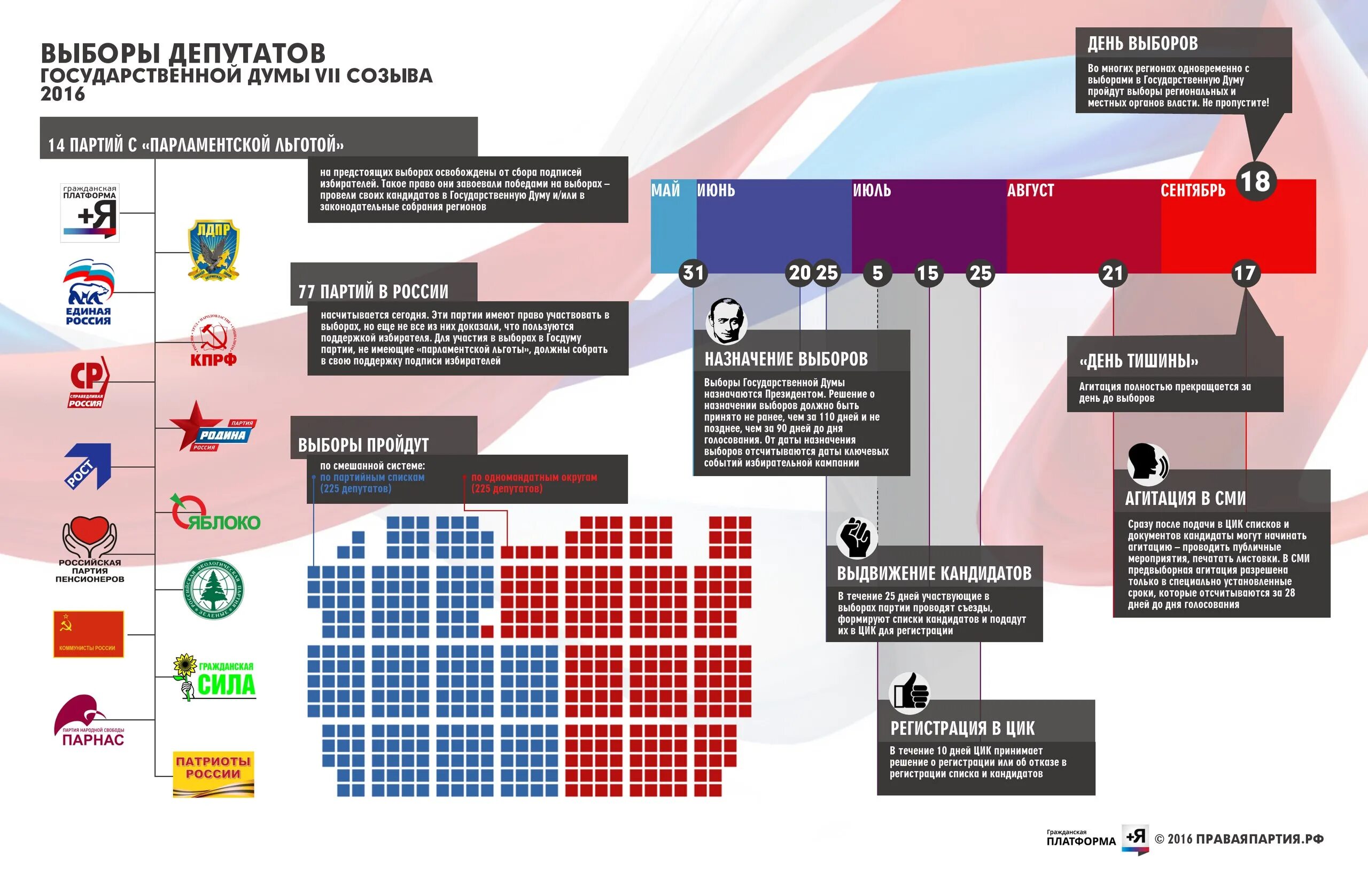 Какие партии выдвигались. Схема избрания депутатов государственной Думы. Структура государственной Думы 8 созыва. Схема выборов в Госдуму. Выборы в Госдуму инфографика.