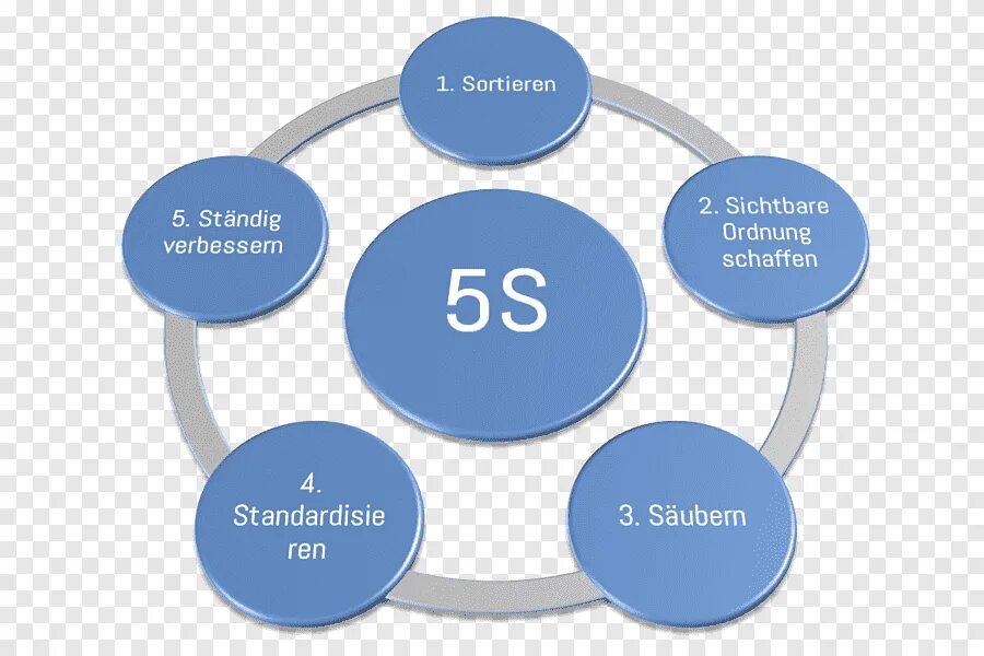 Система пятерок. Система 5s Бережливое производство. 5s Бережливое производство. Метод 5s Бережливое производство. Бережливое производство Леан 5s.