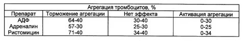 Агрегация тромбоцитов с адф
