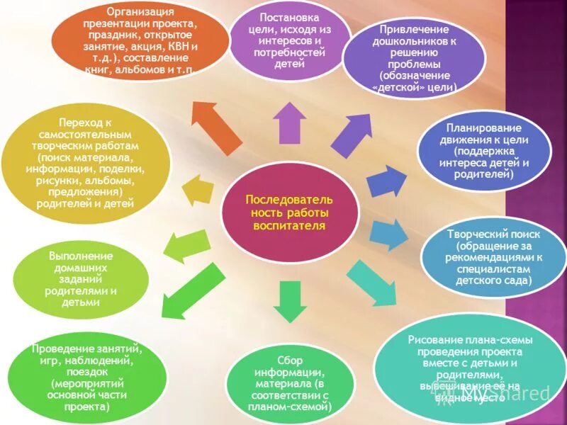 План схема проведения проекта в ДОУ. Проектные работы воспитателей. Проектная деятельность дошкольников. Проектная деятельность детей в ДОУ. Задачи творческих групп