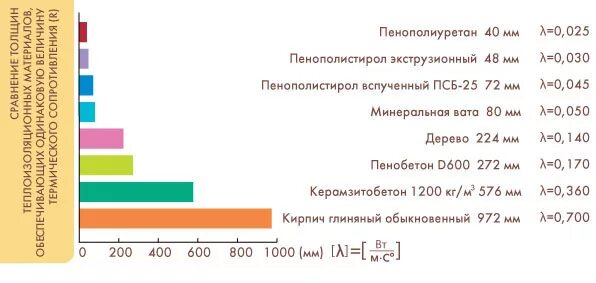 Пенополистирол 100 мм теплопроводность. Пеноплекс теплопроводность сравнение таблица 50. Теплопроводность пеноплекса 20 мм. Пеноплекс теплопроводность сравнение таблица 50. Пеноплекс теплопроводность сравнение таблица 50.