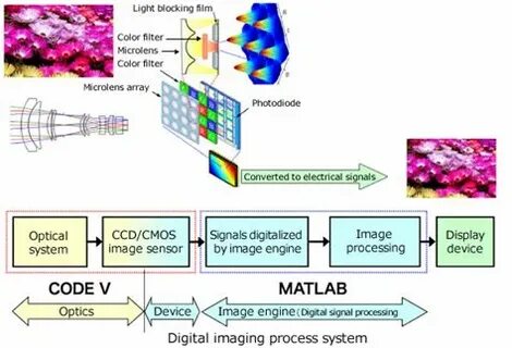 Allows processing