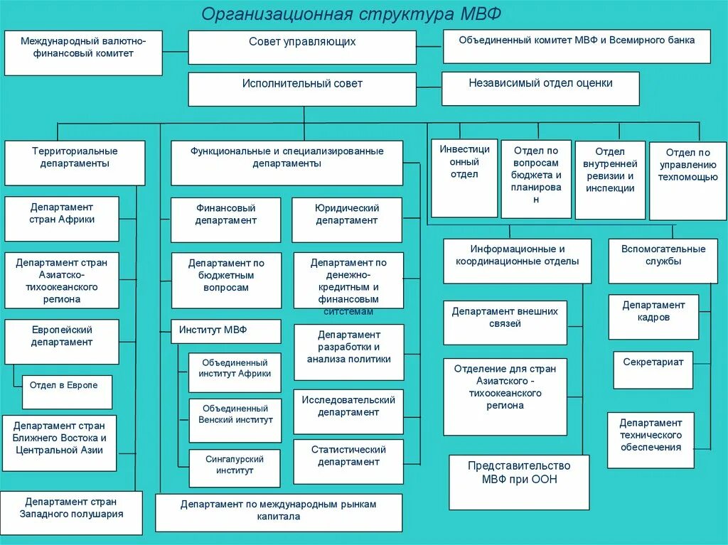 Организационная структура МВФ схема. Международный валютный фонд структура. Структура органов управления МВФ. Международный валютный фонд структура управления. Классификация мвф