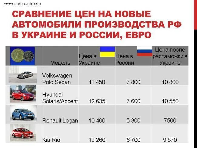 Растаможивание автомобиля. Растаможка автомобиля. Порядок растаможивания автомобиля. Таможенные пошлины на автомобили.