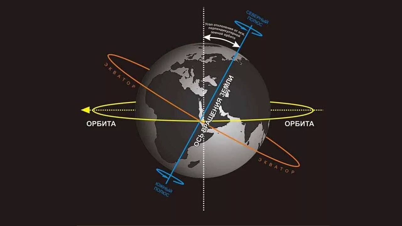 Угол наклона земли к плоскости орбиты. Наклон оси вращения к плоскости солнечного экватора. Угол наклона земной оси. Угол наклона земной ОСТ.