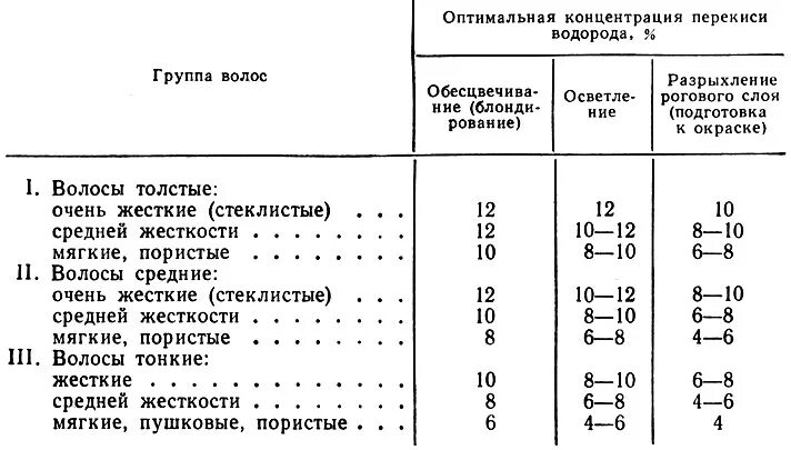 Группы красителей для волос таблица. Таблица окрашивания волос красителями второй группы. Виды красителей для волос классификация. 1 Группа красителей для волос таблица.