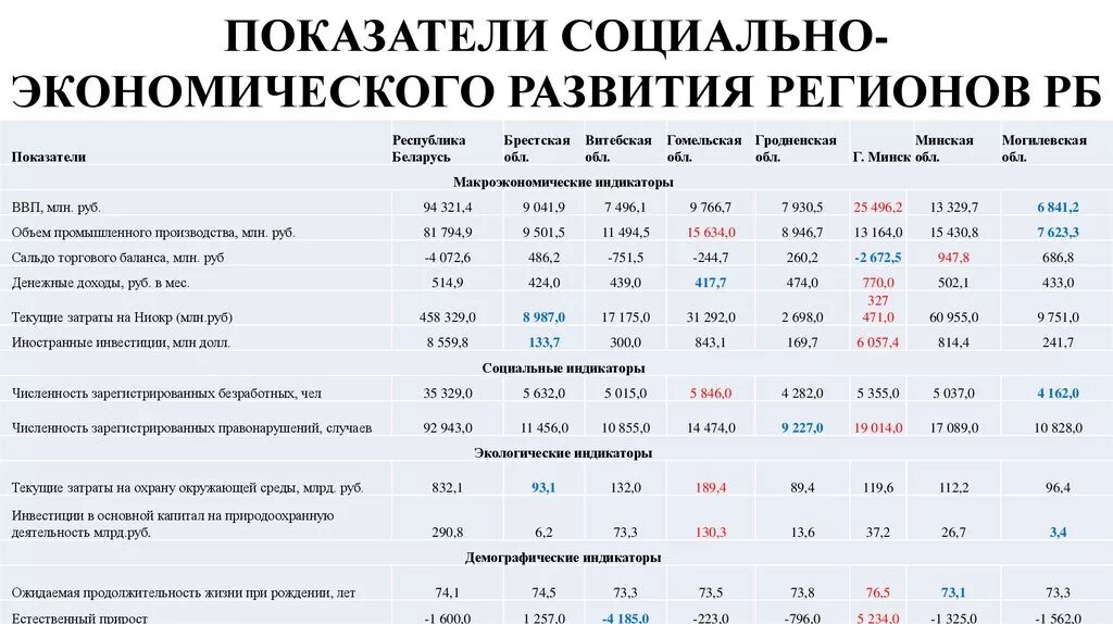 Социальная экономика показатели. Основные показатели социально-экономического развития региона. Социально-экономические показатели России регионов таблица. Показатели социально-экономического развития региона социальные. Основные показатели социально-экономического развития регионов РФ.