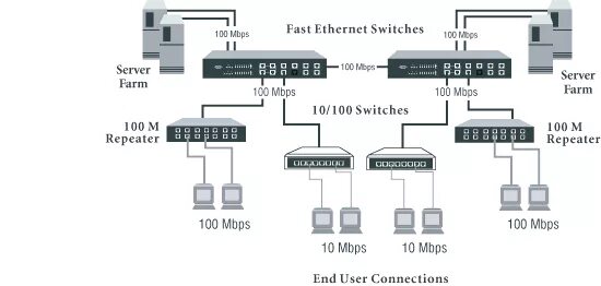 Технологии сети ethernet. Технологии fast Ethernet и Gigabit Ethernet. Технология fast Ethernet схема. Высокоскоростная технология Gigabit Ethernet.. Gigabit Ethernet схема.