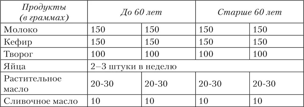 Норма еды по возрасту. Рацион питания пожилого человека. Суточный рацион питания для пожилых людей. Норма питания для пожилого человека. Рацион питания для пожилых людей таблица.