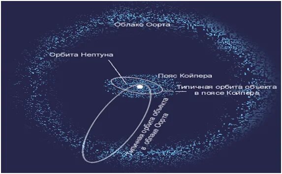 Объекта на орбите. Пояс астероидов Койпера и Оорта. Пояс Койпера в солнечной системе. Солнечная система пояс Койпера Оорта. Схема солнечной системы с поясом Койпера.