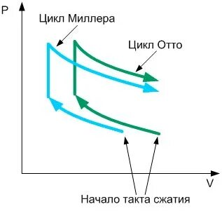 Двс миллера