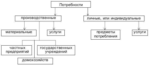 Производственные потребности. Производственные потребности примеры. Личные потребности и производственные потребности. Производственные потребности это в экономике.