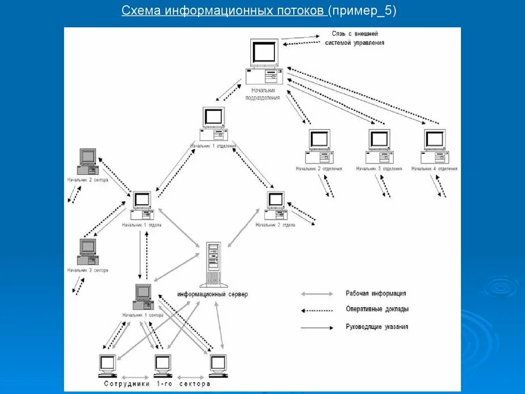 Схема информационных потоков 1с документооборот. Схема информационных потоков пример. Схема внутренних информационных потоков. Схема информационных потоков ИС.