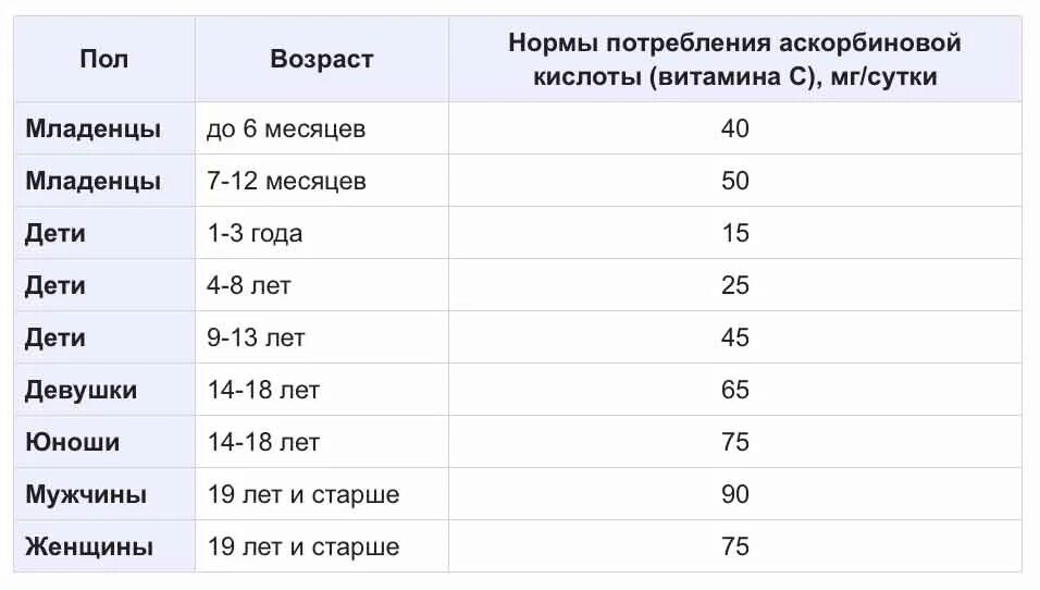 Сколько можно есть сколько нужно. Суточная норма потребления витаминов таблица. Аскорбиновая кислота норма в сутки. Аскорбиновая кислота норма в сутки для детей. Суточная норма аскорбиновой кислоты для детей.