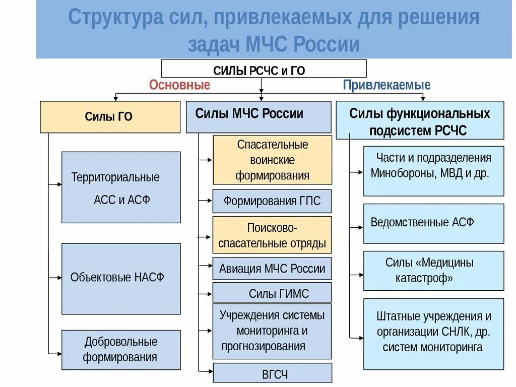 Силы спасательной службы. Гражданская оборона в структуре РСЧС. Основные силы МЧС РФ. Силы и средства МЧС России. Структура сил и средств РСЧС.