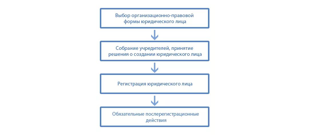 Регистрация новой организации. Этапы создания юр лица схема. Порядок создания юридического лица схема. Последовательность этапов при создании юридического лица. Порядок регистрации юр лица схема.